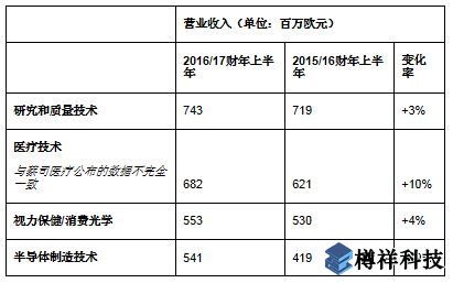 蔡司同期營收增至25.5億歐元，亞洲市場蓬勃