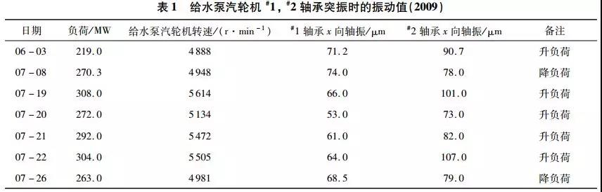 給水泵汽輪機#1，#2軸承突振時的振動值（2009）