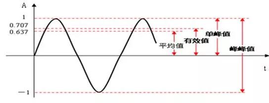 振幅的峰峰值、峰值、有效值